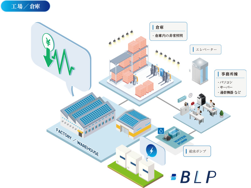 工場や倉庫での産業用蓄電システム〈BLP®〉の活用例
